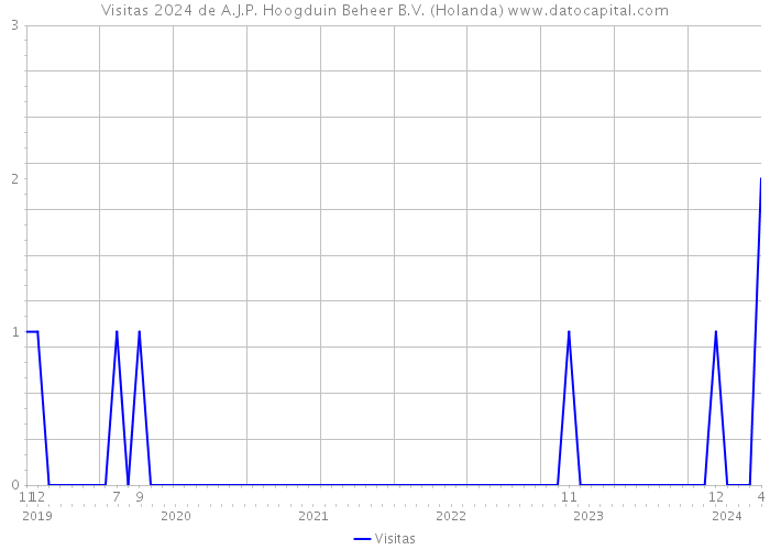 Visitas 2024 de A.J.P. Hoogduin Beheer B.V. (Holanda) 