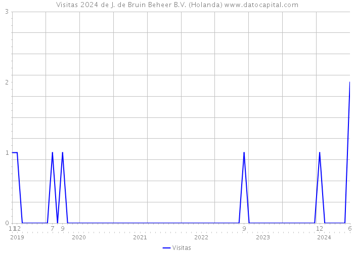 Visitas 2024 de J. de Bruin Beheer B.V. (Holanda) 