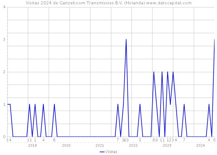 Visitas 2024 de Ganzeboom Transmissies B.V. (Holanda) 