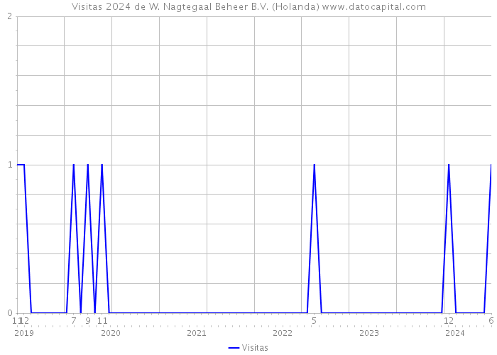 Visitas 2024 de W. Nagtegaal Beheer B.V. (Holanda) 