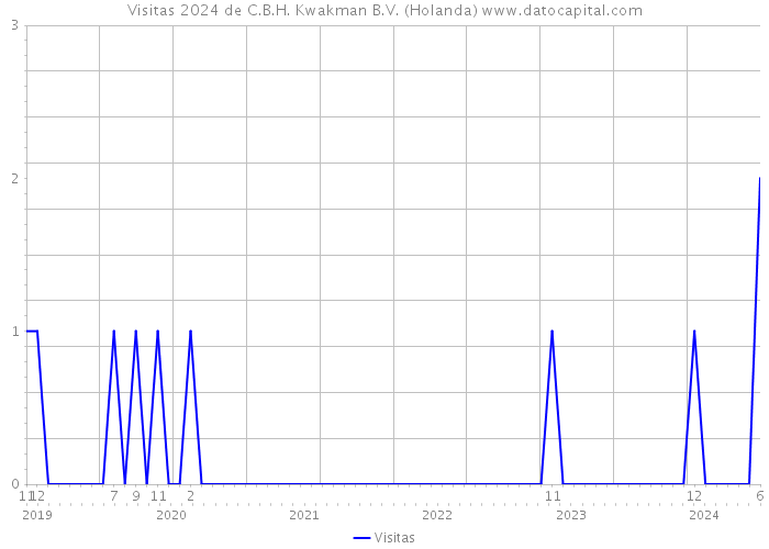 Visitas 2024 de C.B.H. Kwakman B.V. (Holanda) 