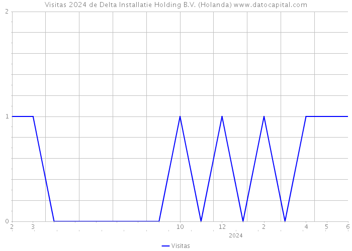 Visitas 2024 de Delta Installatie Holding B.V. (Holanda) 