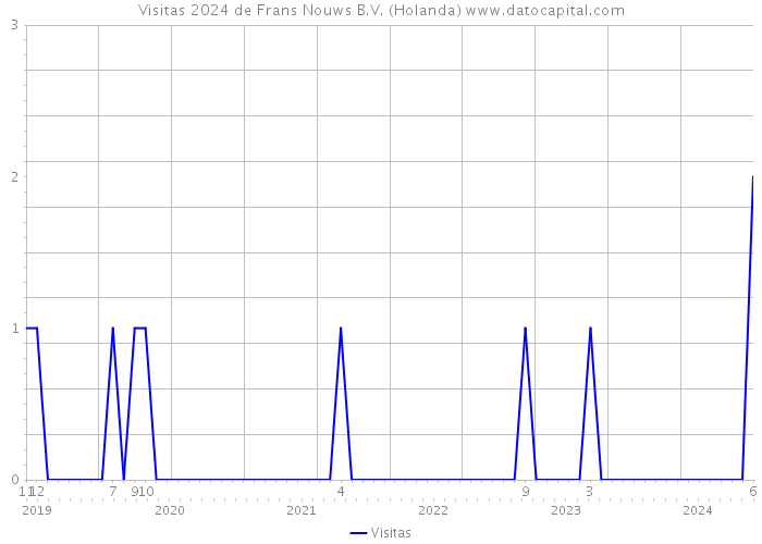 Visitas 2024 de Frans Nouws B.V. (Holanda) 