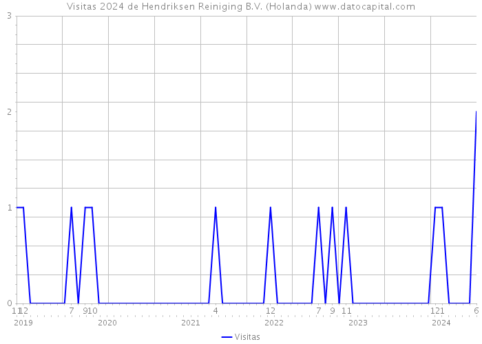 Visitas 2024 de Hendriksen Reiniging B.V. (Holanda) 