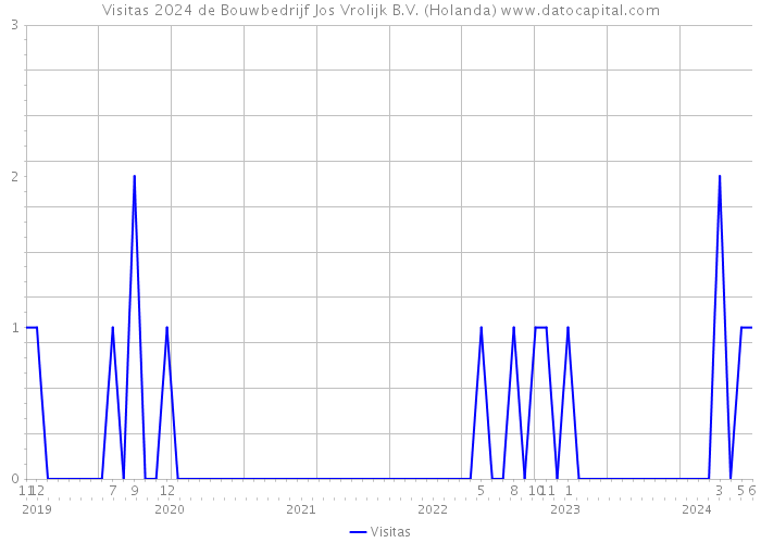 Visitas 2024 de Bouwbedrijf Jos Vrolijk B.V. (Holanda) 