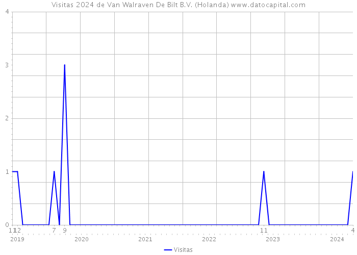 Visitas 2024 de Van Walraven De Bilt B.V. (Holanda) 