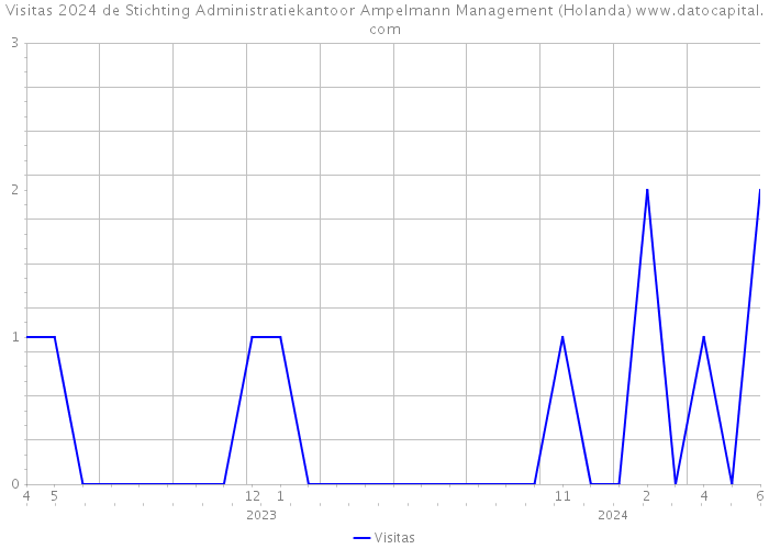 Visitas 2024 de Stichting Administratiekantoor Ampelmann Management (Holanda) 