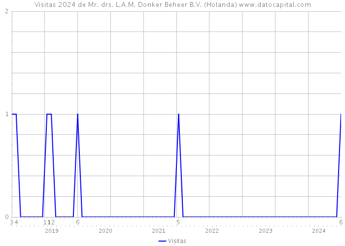 Visitas 2024 de Mr. drs. L.A.M. Donker Beheer B.V. (Holanda) 