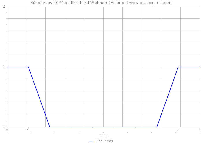 Búsquedas 2024 de Bernhard Wichhart (Holanda) 