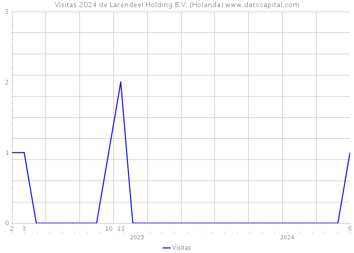 Visitas 2024 de Larendeel Holding B.V. (Holanda) 