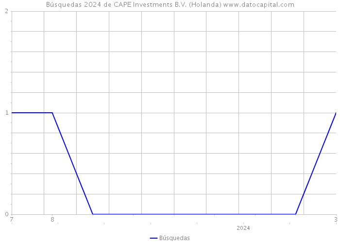 Búsquedas 2024 de CAPE Investments B.V. (Holanda) 