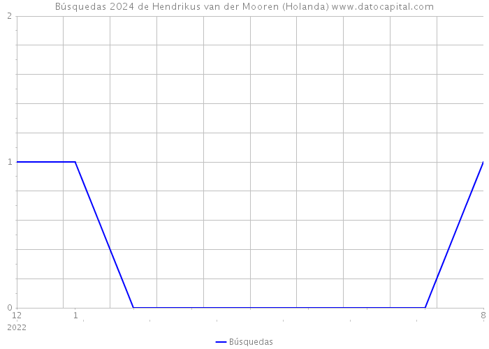 Búsquedas 2024 de Hendrikus van der Mooren (Holanda) 