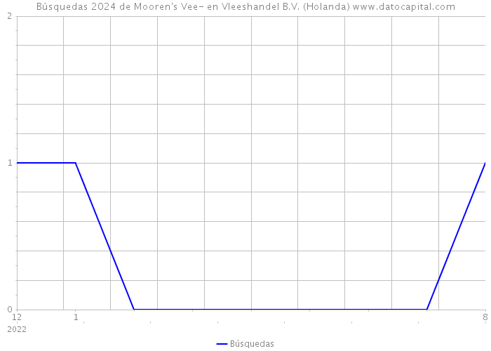 Búsquedas 2024 de Mooren's Vee- en Vleeshandel B.V. (Holanda) 
