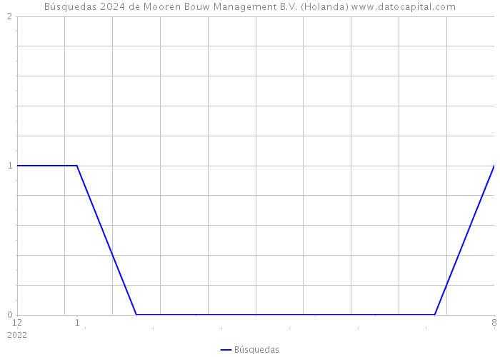 Búsquedas 2024 de Mooren Bouw Management B.V. (Holanda) 