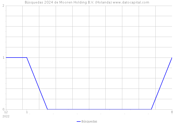 Búsquedas 2024 de Mooren Holding B.V. (Holanda) 