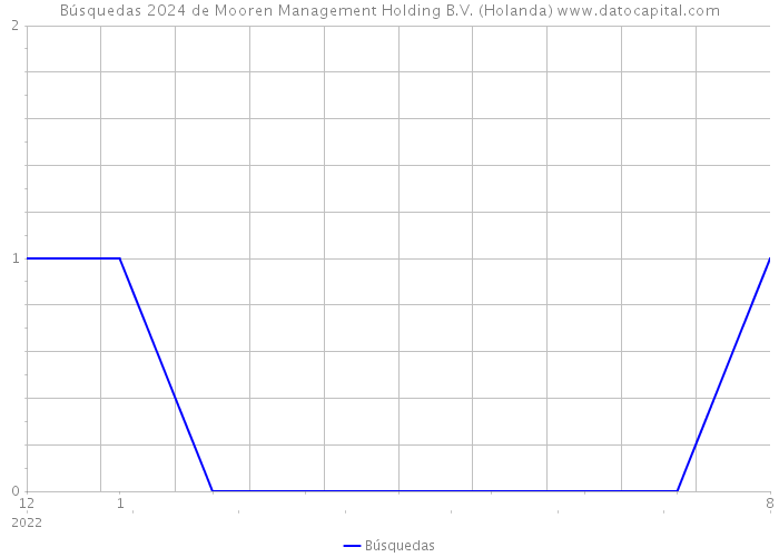 Búsquedas 2024 de Mooren Management Holding B.V. (Holanda) 
