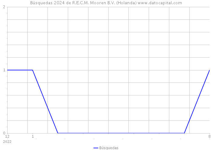 Búsquedas 2024 de R.E.C.M. Mooren B.V. (Holanda) 