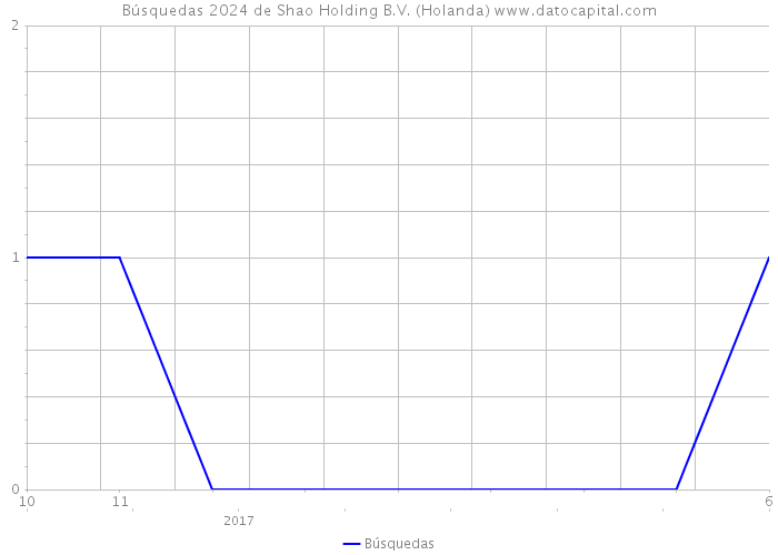 Búsquedas 2024 de Shao Holding B.V. (Holanda) 