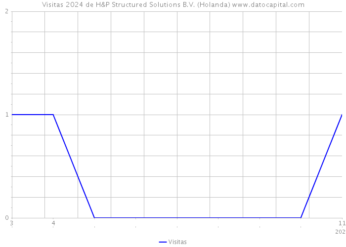 Visitas 2024 de H&P Structured Solutions B.V. (Holanda) 