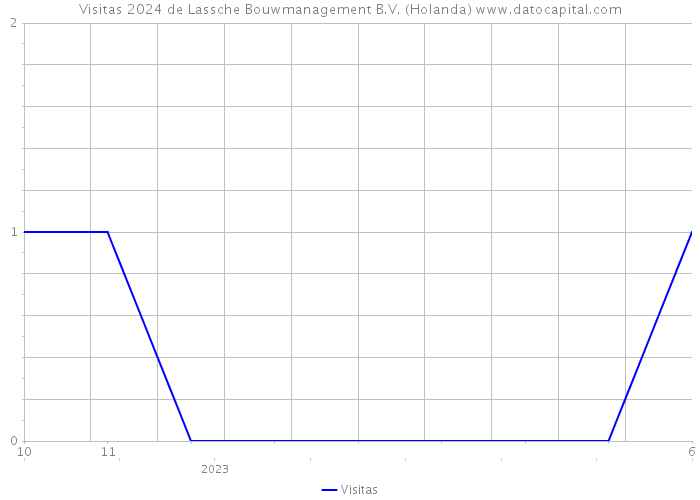 Visitas 2024 de Lassche Bouwmanagement B.V. (Holanda) 
