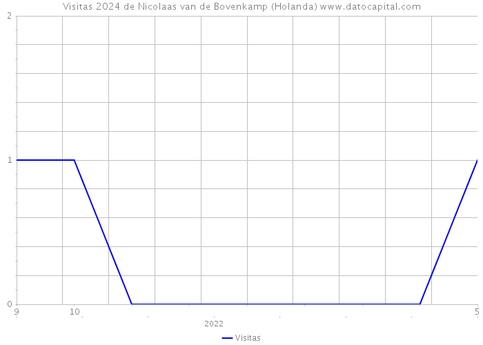 Visitas 2024 de Nicolaas van de Bovenkamp (Holanda) 