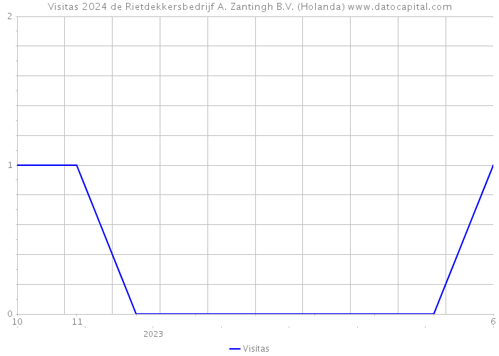 Visitas 2024 de Rietdekkersbedrijf A. Zantingh B.V. (Holanda) 