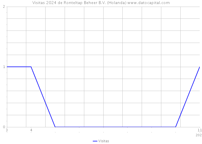 Visitas 2024 de Ronteltap Beheer B.V. (Holanda) 