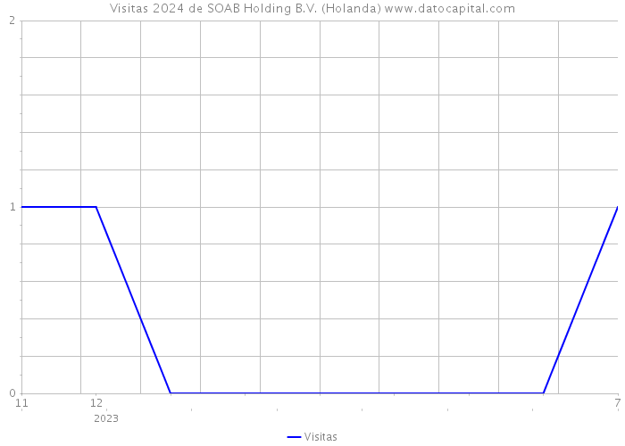 Visitas 2024 de SOAB Holding B.V. (Holanda) 