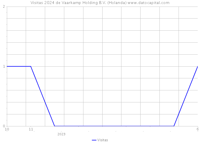 Visitas 2024 de Vaarkamp Holding B.V. (Holanda) 