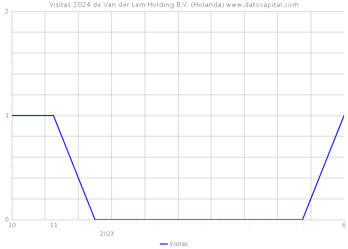 Visitas 2024 de Van der Lem Holding B.V. (Holanda) 