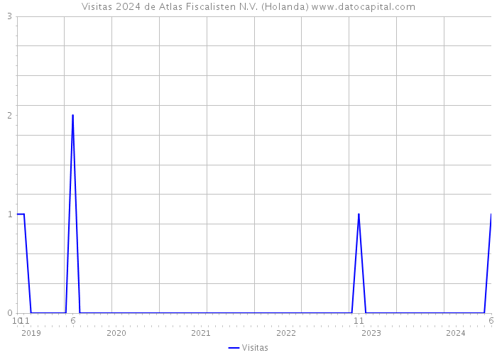 Visitas 2024 de Atlas Fiscalisten N.V. (Holanda) 