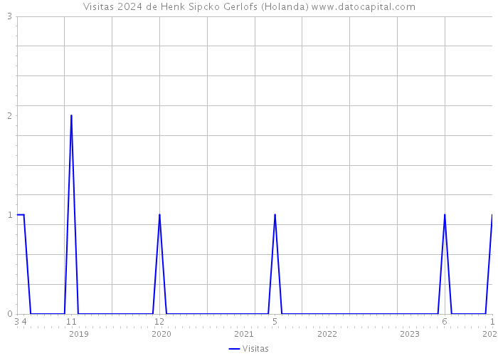 Visitas 2024 de Henk Sipcko Gerlofs (Holanda) 