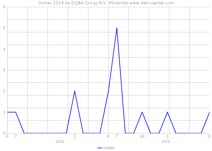 Visitas 2024 de DQ&A Group B.V. (Holanda) 