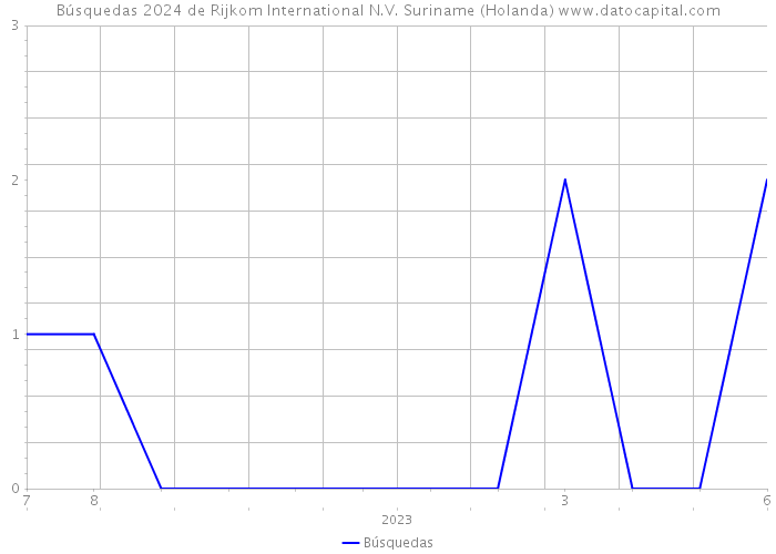 Búsquedas 2024 de Rijkom International N.V. Suriname (Holanda) 
