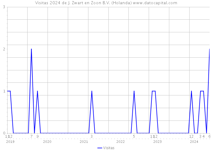 Visitas 2024 de J. Zwart en Zoon B.V. (Holanda) 