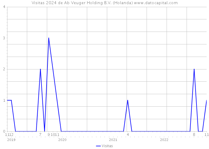 Visitas 2024 de Ab Veuger Holding B.V. (Holanda) 