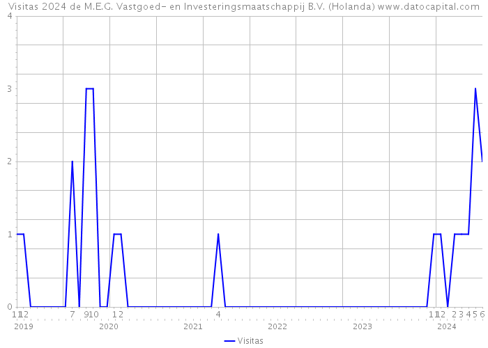 Visitas 2024 de M.E.G. Vastgoed- en Investeringsmaatschappij B.V. (Holanda) 