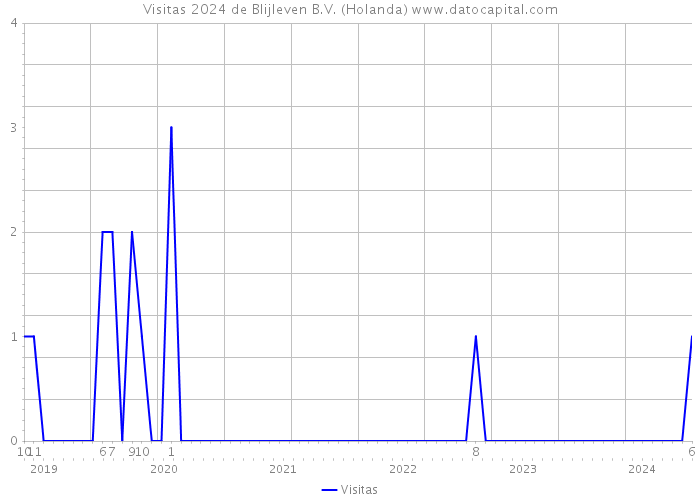 Visitas 2024 de Blijleven B.V. (Holanda) 