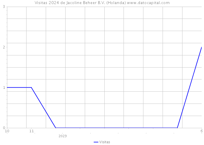 Visitas 2024 de Jacoline Beheer B.V. (Holanda) 