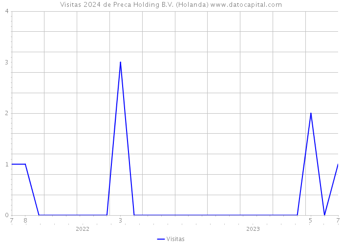 Visitas 2024 de Preca Holding B.V. (Holanda) 