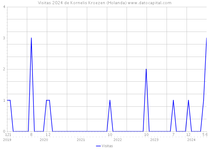 Visitas 2024 de Kornelis Kroezen (Holanda) 