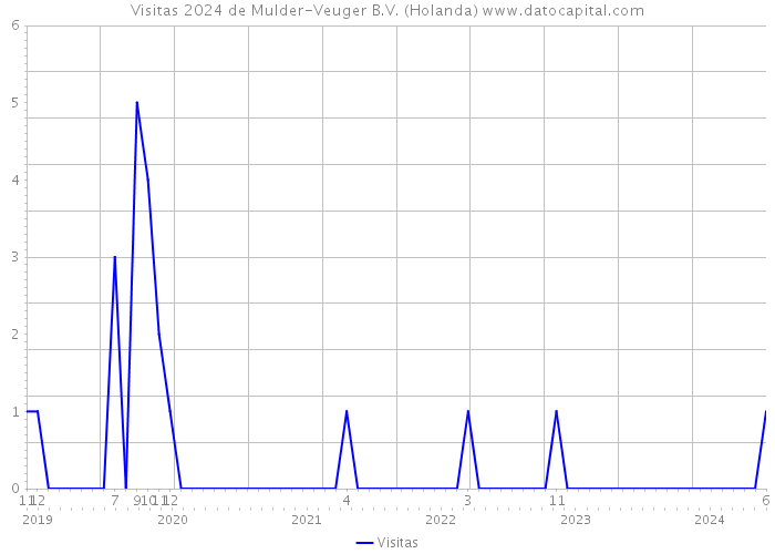 Visitas 2024 de Mulder-Veuger B.V. (Holanda) 