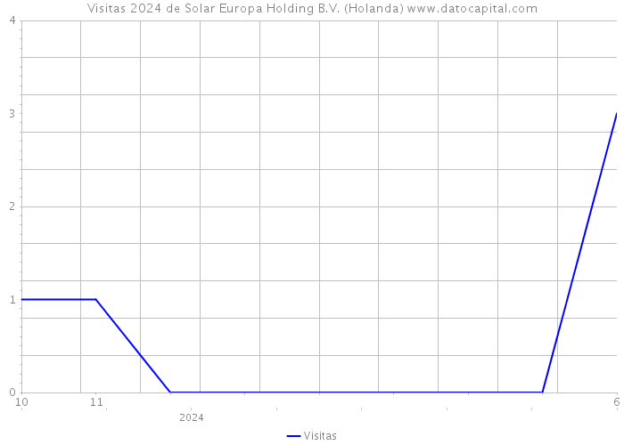 Visitas 2024 de Solar Europa Holding B.V. (Holanda) 