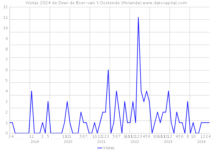 Visitas 2024 de Dewi de Boer-van 't Oostende (Holanda) 