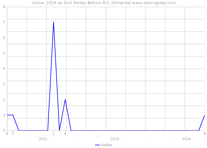 Visitas 2024 de Dick Rempt Beheer B.V. (Holanda) 