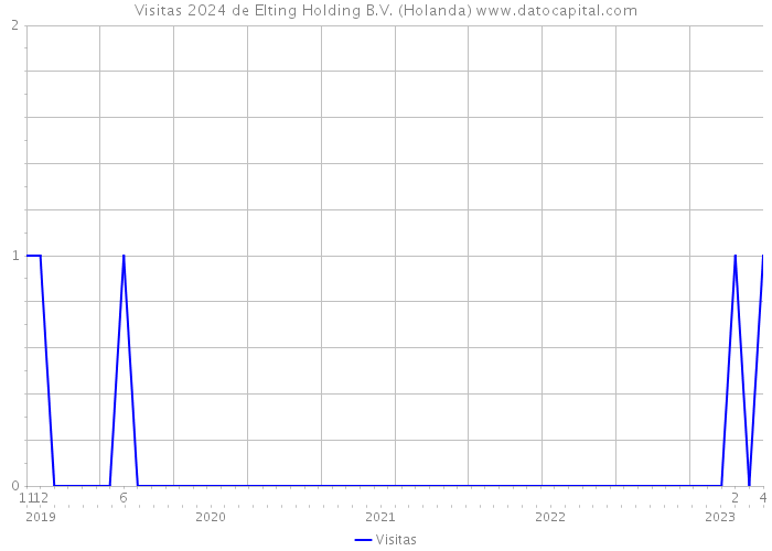 Visitas 2024 de Elting Holding B.V. (Holanda) 