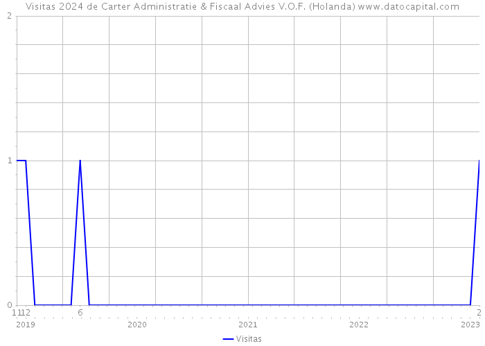 Visitas 2024 de Carter Administratie & Fiscaal Advies V.O.F. (Holanda) 