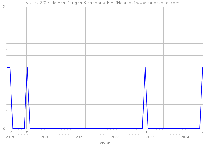 Visitas 2024 de Van Dongen Standbouw B.V. (Holanda) 