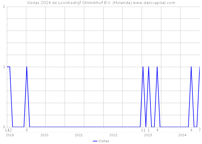 Visitas 2024 de Loonbedrijf Olminkhof B.V. (Holanda) 