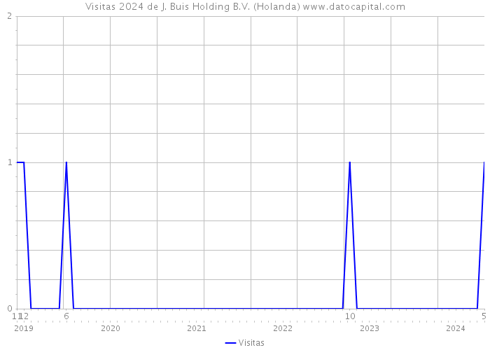 Visitas 2024 de J. Buis Holding B.V. (Holanda) 